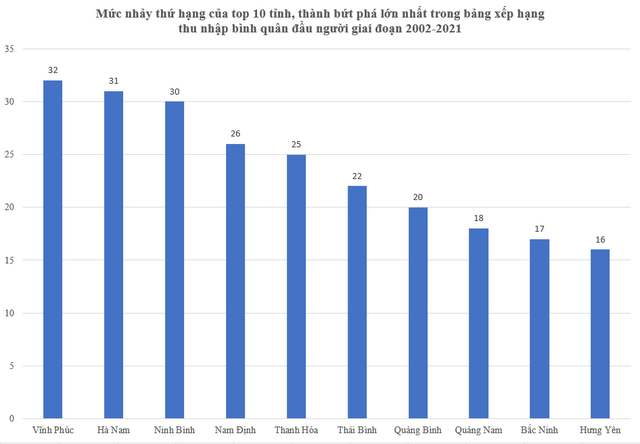 Top 10 tỉnh, thành bứt phá lớn nhất trong bảng xếp hạng thu nhập bình quân gần 20 năm qua - Ảnh 1.