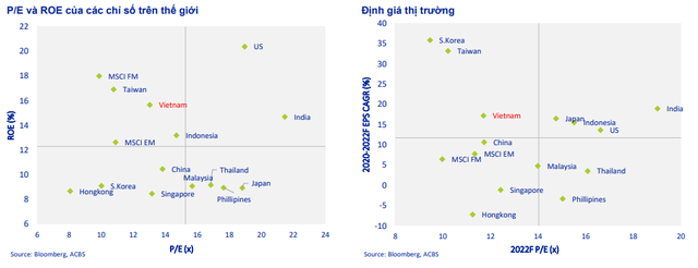 ACBS đánh giá chứng khoán Việt Nam còn nhiều tiềm năng, VN-Index có thể hồi phục mạnh trong nửa cuối năm - Ảnh 2.