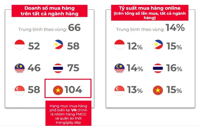 Tỷ lệ mua sắm online xuyên biên giới của người Việt cao bất ngờ - Ảnh 2.