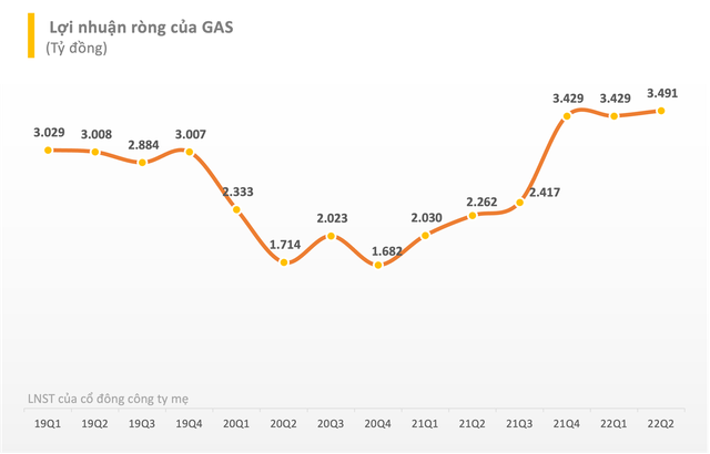 Hé lộ kết quả kinh doanh quý 2 năm 2022: Nhiều cái tên tăng trưởng hai chữ số, gần cán đích sớm kế hoạch lợi nhuận cả năm chỉ sau 6 tháng - Ảnh 2.