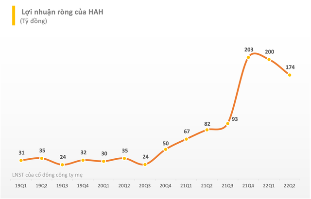 Hé lộ kết quả kinh doanh quý 2 năm 2022: Nhiều cái tên tăng trưởng hai chữ số, gần cán đích sớm kế hoạch lợi nhuận cả năm chỉ sau 6 tháng - Ảnh 6.