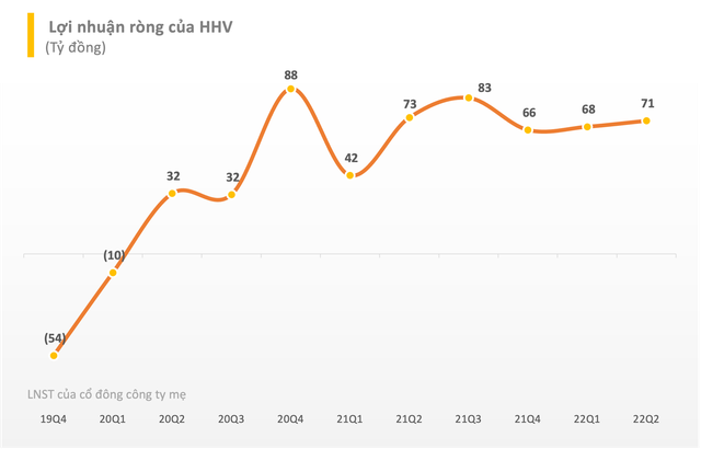 Hé lộ kết quả kinh doanh quý 2 năm 2022: Nhiều cái tên tăng trưởng hai chữ số, gần cán đích sớm kế hoạch lợi nhuận cả năm chỉ sau 6 tháng - Ảnh 3.