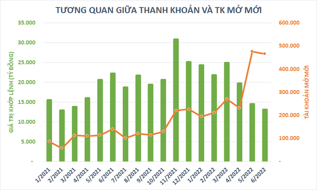 Hơn 1,8 triệu tài khoản mở mới từ đầu năm: Nhập môn đúng thời điểm khó khăn, nhà đầu tư mới có chán chứng khoán? - Ảnh 1.