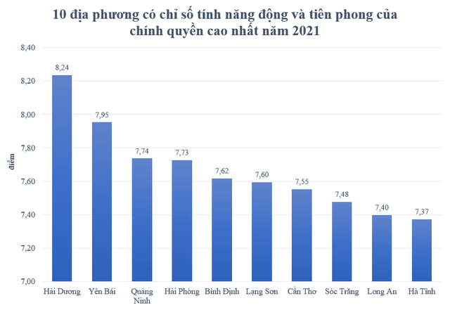 Top 10 địa phương được đánh giá có chính quyền năng động và tiên phong nhất: Quảng Ninh, Hải Phòng đều không dẫn đầu - Ảnh 2.