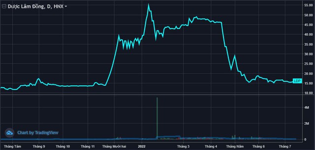 Ladophar (LDP) hủy lô trái phiếu 300 tỷ do nguyên Chủ tịch HĐQT bị khởi tố - Ảnh 1.