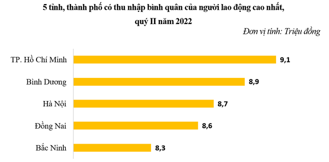 5 địa phương có thu nhập bình quân của người lao động cao nhất quý II/2022, Bình Dương hay TP. Hồ Chí Minh đứng đầu? - Ảnh 2.