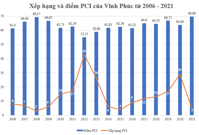 Chỉ số năng lực cạnh tranh của tỉnh có ngành sản xuất ô tô, xe máy phát triển hàng đầu cả nước thay đổi như thế nào? - Ảnh 1. Chỉ số năng lực cạnh tranh của tỉnh có ngành sản xuất ô tô, xe máy phát triển hàng đầu cả nước thay đổi như thế nào? - Ảnh 1.