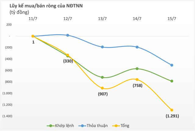 Khối ngoại tiếp đà bán ròng 1.300 tỷ đồng trên cả ba sàn, đâu là tâm điểm? - Ảnh 1.