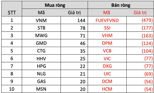 Khối ngoại tiếp đà bán ròng 1.300 tỷ đồng trên cả ba sàn, đâu là tâm điểm? - Ảnh 3.