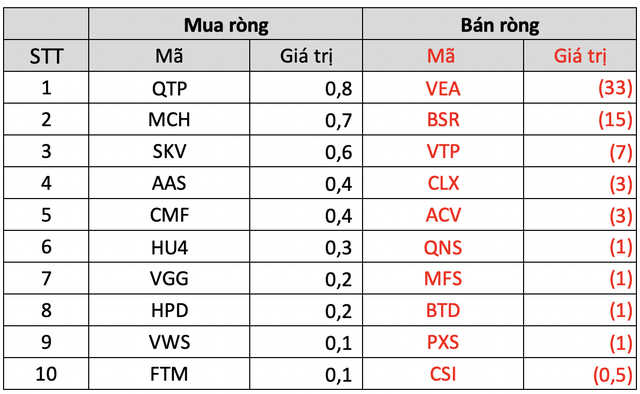 Khối ngoại tiếp đà bán ròng 1.300 tỷ đồng trên cả ba sàn, đâu là tâm điểm? - Ảnh 5.