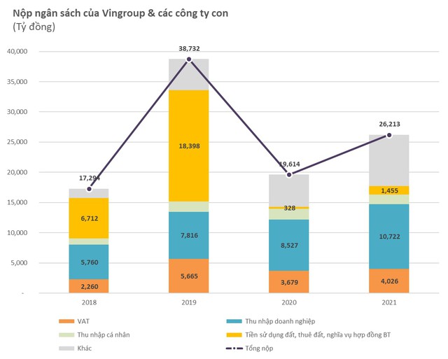 Chỉ trong 6 tháng, hai dự án Vinhomes trên cùng một tỉnh đóng kỷ lục 15.000 tỷ vào ngân sách, nâng thuế đất tỉnh này thu được đạt hơn 250% dự toán cả năm - Ảnh 2.