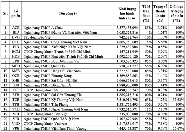 PNJ chính thức bị loại khỏi rổ VN30, HCM và SHB lọt rổ VNFinLead trong kỳ review tháng 7 - Ảnh 1.