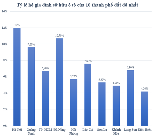 Tỷ lệ hộ gia đình sở hữu ô tô của 10 địa phương đắt đỏ nhất - Ảnh 2.