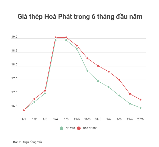 Giá thép tiếp tục hạ nhiệt, chỉ hơn 2 tháng đã giảm 9 lần liên tiếp - Ảnh 1.