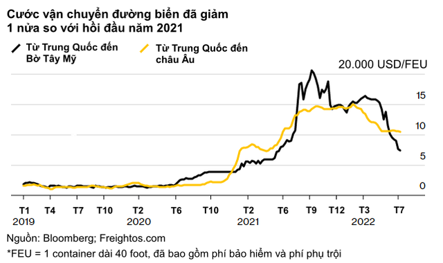 Bloomberg: Nút thắt của chuỗi cung ứng dần được tháo gỡ, nhưng nỗi đau đầu mới đang xuất hiện  - Ảnh 2.