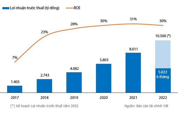 VIB: Lợi nhuận 6 tháng đạt hơn 5.000 tỷ, tăng 27% so với cùng kỳ - Ảnh 1.