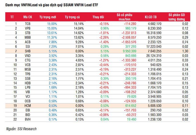 Các quỹ ETFs sẽ giao dịch ra sao trong kỳ cơ cấu tháng 7? - Ảnh 1.