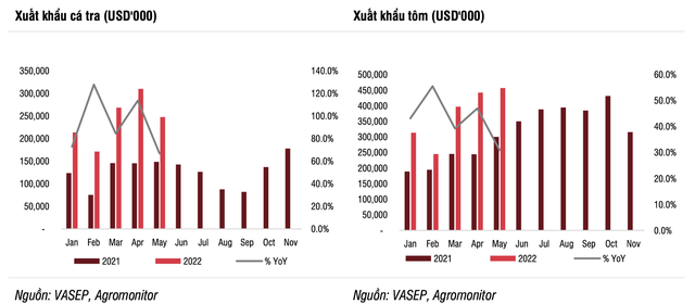 SSI Research: Tăng trưởng xuất khẩu thuỷ sản bắt đầu giảm tốc trong quý 3, lợi nhuận Vĩnh Hoàn (VHC) đã đã đỉnh trong 6 tháng đầu năm 2022 - Ảnh 1.