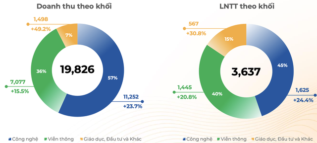 FPT lãi ròng 2.490 tỷ đồng trong 6 tháng đầu 2022, tăng trưởng 31% so với cùng kỳ năm trước - Ảnh 2.