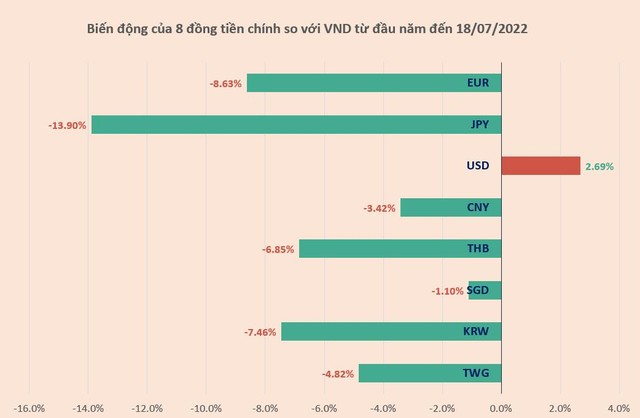 Những đồng tiền nào đang tăng, giảm mạnh nhất so với VND? - Ảnh 1.