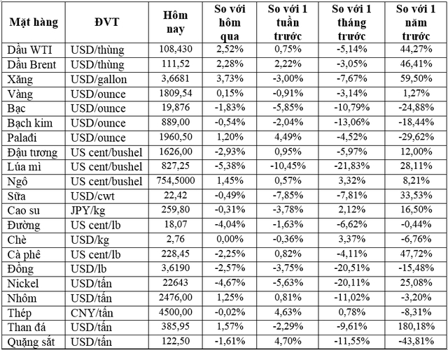 Thị trường ngày 02/7: Giá dầu tăng hơn 2%, đồng thấp nhất 17 tháng, quặng sắt tiếp tục lao dốc, lúa mì giảm sâu - Ảnh 1.