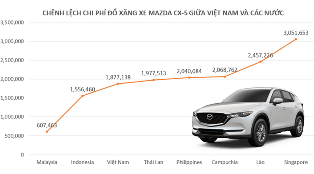 Giá xăng trung bình của Việt Nam ở đâu trên bảng xếp hạng? Chênh lệch chi phí đổ xăng của người tiêu dùng Việt Nam như thế nào so với các nước láng giềng? - Ảnh 4.