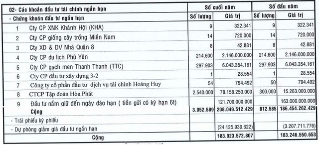 Trích lập dự phòng cổ phiếu HPG, một doanh nghiệp báo lãi quý 2 giảm đến 92% - Ảnh 1.