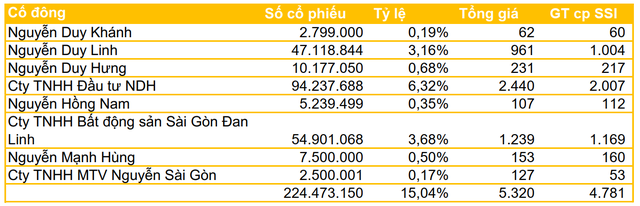 Con trai út ông Nguyễn Duy Hưng mua vào lượng cổ phiếu SSI trị giá khoảng 1.000 tỷ đồng - Ảnh 2.