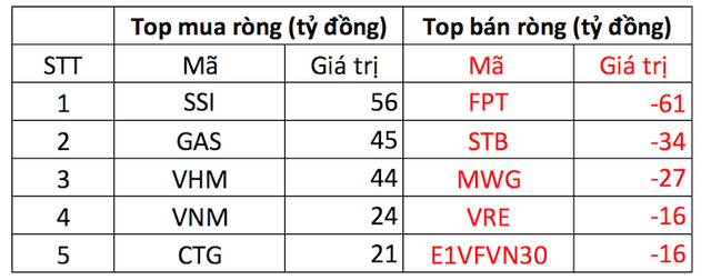 Nhóm tài chính và năng lượng bứt phá, VN-Index tiến sát ngưỡng 1.200 điểm - Ảnh 3.