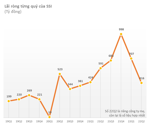 Chứng khoán SSI: Lợi nhuận nửa đầu năm tăng 12% lên 1.376 tỷ đồng, tháng 7 sẽ hoàn tất phát hành thêm 497 triệu cổ phiếu - Ảnh 1.