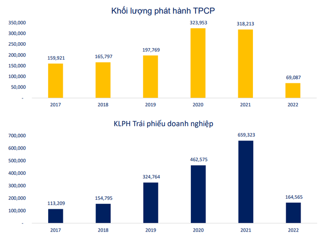 Giao dịch chứng khoán và BĐS trầm lắng, tiền gửi vào ngân hàng cũng tăng chậm, vậy dòng tiền đã chuyển hướng đi đâu? - Ảnh 3.