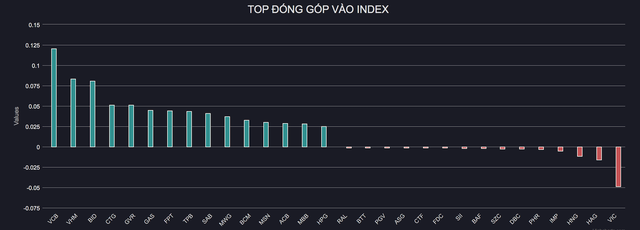 Nhóm tài chính và năng lượng bứt phá, VN-Index tiến sát ngưỡng 1.200 điểm - Ảnh 1.