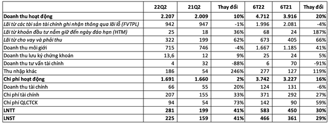 Chứng khoán VPS: Lãi quý 2 tăng 41% so với cùng kỳ lên 225 tỷ đồng, dư nợ margin giảm hơn 1.000 tỷ so với quý trước - Ảnh 1.