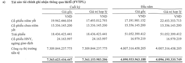 Chứng khoán VPS: Lãi quý 2 tăng 41% so với cùng kỳ lên 225 tỷ đồng, dư nợ margin giảm hơn 1.000 tỷ so với quý trước - Ảnh 3.