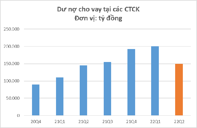 Dư nợ cho vay margin tại các CTCK hạ nhiệt, ước tính khoảng 150.000 tỷ đồng vào cuối quý 2/2022 - Ảnh 2.