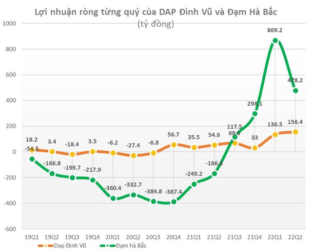 Sự hồi sinh của 2 đại dự án thua lỗ thuộc Tập đoàn hóa chất Việt Nam, từng thua lỗ triền miên giờ lãi hàng trăm tỷ mỗi quý - Ảnh 1.