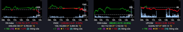 Dòng tiền có dấu hiệu phân hoá mạnh, VN-Index test ngưỡng kháng cự 1.200 điểm chưa thành công - Ảnh 1.