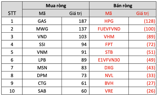 Thị trường chứng khoán phục hồi, khối ngoại trở lại mua ròng gần 550 tỷ đồng, cổ phiếu là tâm điểm? - Ảnh 3.