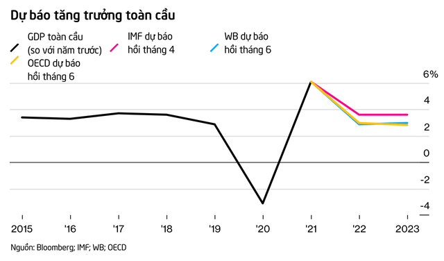 Suy thoái: Cái giá các NHTW toàn cầu phải trả để chế ngự lạm phát?  - Ảnh 2.