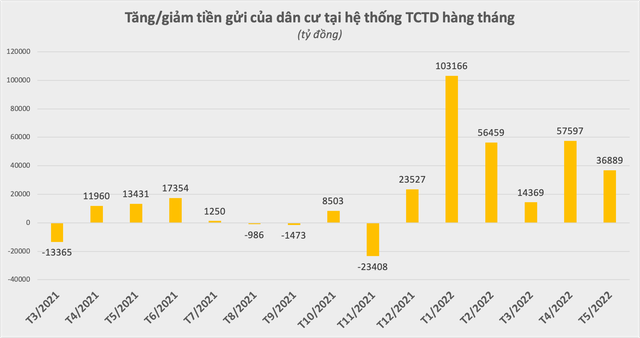 Người dân ngày càng gửi nhiều tiền vào ngân hàng - Ảnh 2.