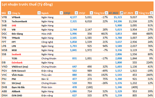Cập nhật mùa BCTC quý 2 đến ngày 25/7: Nhiều doanh nghiệp tăng trưởng 50-100%, 10 công ty lỗ trên 100 tỷ - Ảnh 3.