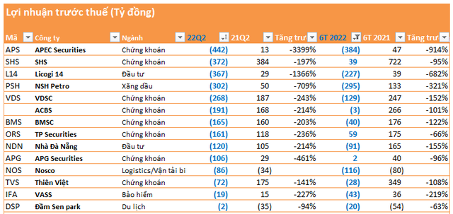 Cập nhật mùa BCTC quý 2 đến ngày 25/7: Nhiều doanh nghiệp tăng trưởng 50-100%, 10 công ty lỗ trên 100 tỷ - Ảnh 1.