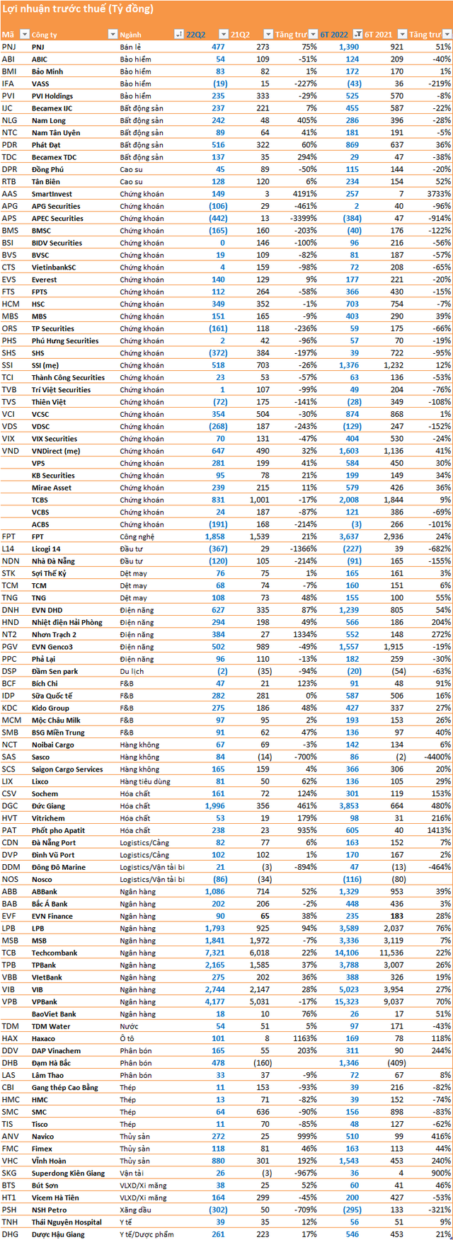 Cập nhật mùa BCTC quý 2 đến ngày 25/7: Nhiều doanh nghiệp tăng trưởng 50-100%, 10 công ty lỗ trên 100 tỷ - Ảnh 5.
