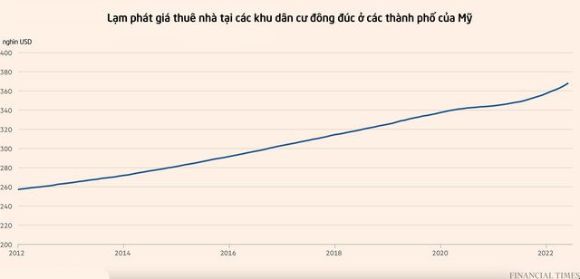 Financial Times: Tiền thuê nhà tăng kỷ lục, người Mỹ không tìm thấy hầm trú ẩn trong cơn bão giá - Ảnh 2.