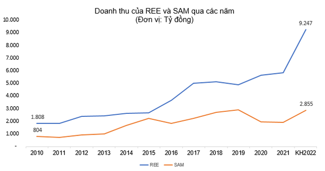 Sau 22 năm niêm yết, hai doanh nghiệp đầu tiên trên sàn chứng khoán giờ ra sao? - Ảnh 3.