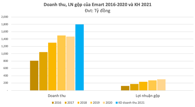 Một năm sau khi về với Thaco, Emart sắp khai trương thêm siêu thị tại quận 2 vào tháng 10/2022 tới đây - Ảnh 1.