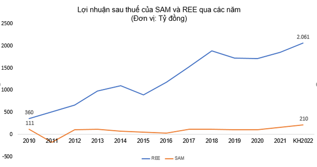 Sau 22 năm niêm yết, hai doanh nghiệp đầu tiên trên sàn chứng khoán giờ ra sao? - Ảnh 4.