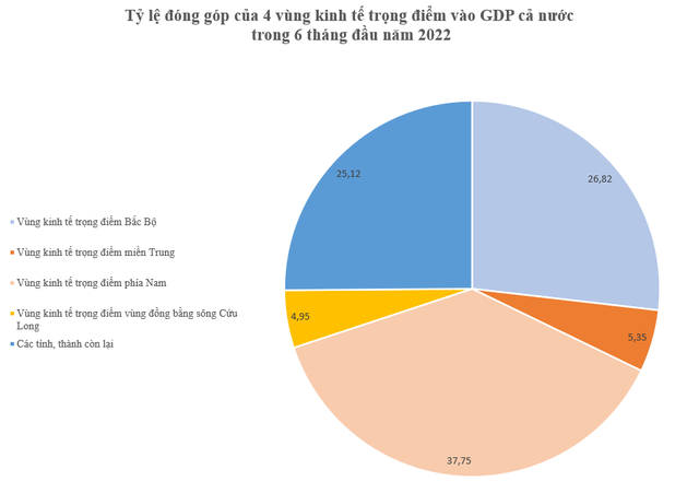 4 vùng kinh tế trọng điểm đóng góp bao nhiêu vào quy mô GDP cả nước trong 6 tháng đầu năm 2022? - Ảnh 2.