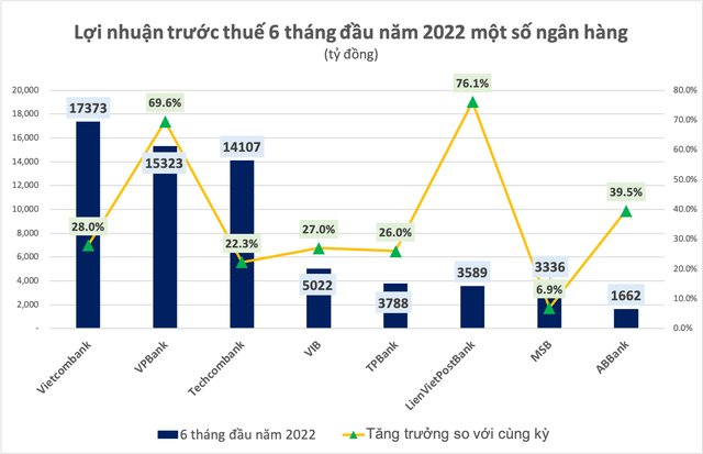 Vietcombank trở lại ngôi vương lợi nhuận, tỷ lệ bao phủ nợ xấu lập kỷ lục hơn 500% - Ảnh 1.