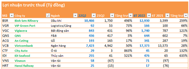 Cập nhật mùa BCTC quý 2 đến ngày 26/7: Thêm loạt doanh nghiệp lớn Vietcombank, Viglacera, Bình Sơn công bố tăng trưởng cao - Ảnh 1.